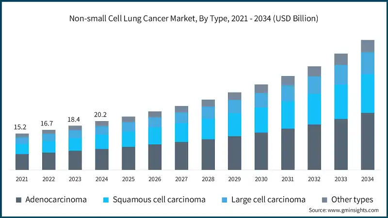 Mercado del cáncer de pulmón de células no pequeñas, por tipo, 2021 - 2034 (USD mil millones)