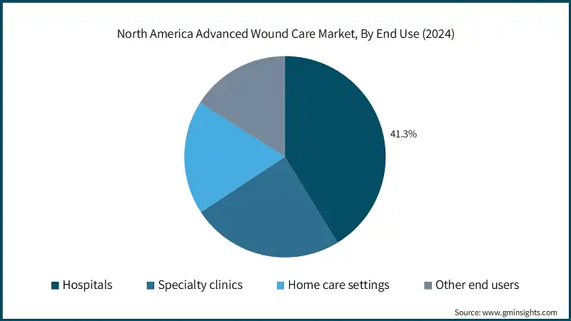 North America Advanced Wound Care Market, By End Use (2024)