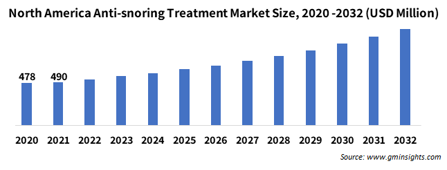 North America Anti-snoring Treatment Market Size, 