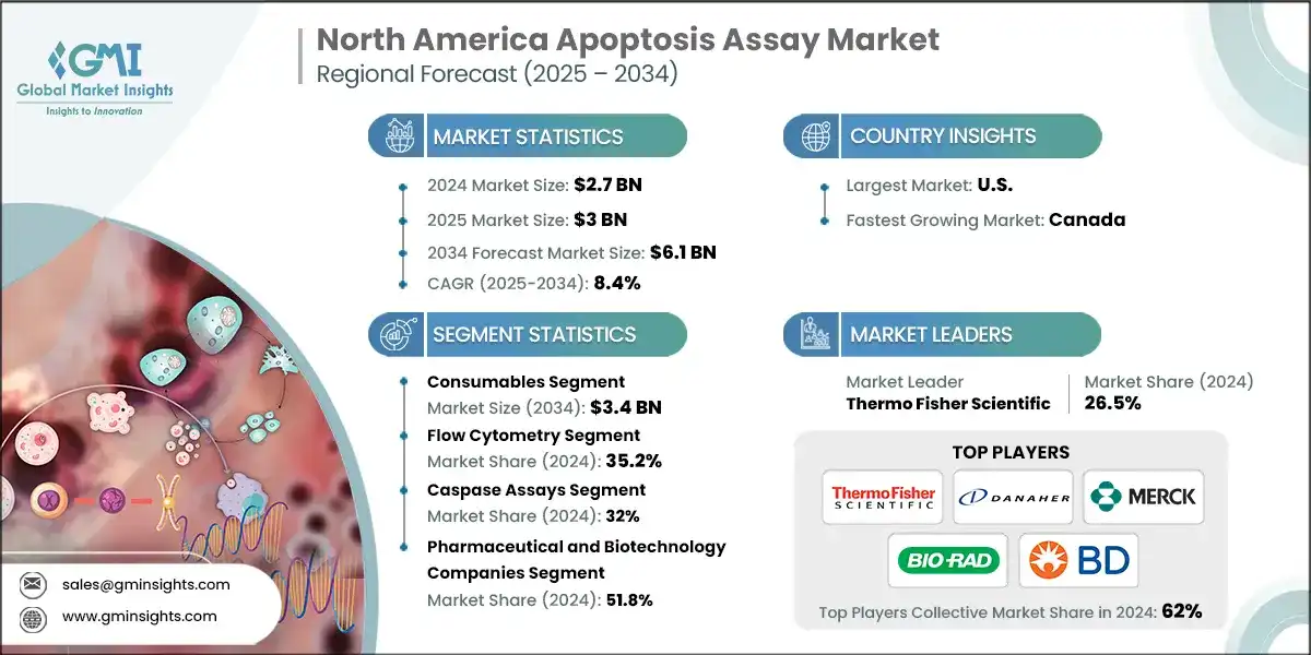 Taille du marché des tests d'apoptose en Amérique du Nord