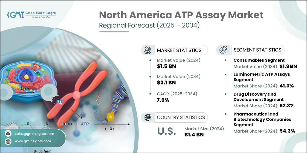 North America ATP Assay Market
