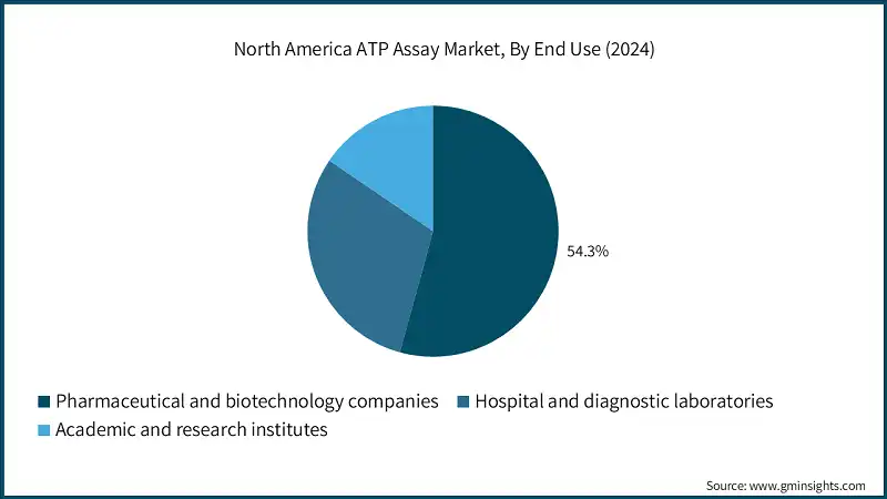 North America ATP Assay Market, By End Use (2024)