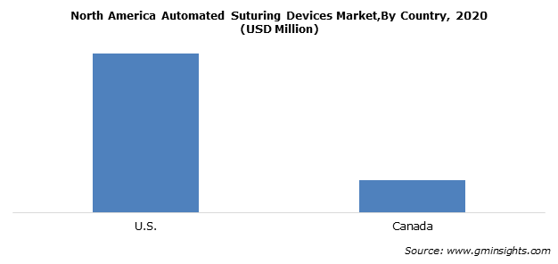 North America Automated Suturing Devices Market