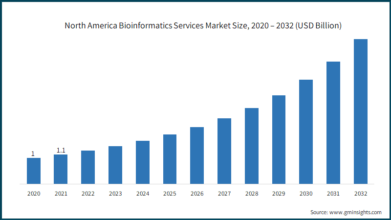 North America Bioinformatics Services Market Size, 2020 – 2032 (USD Billion)