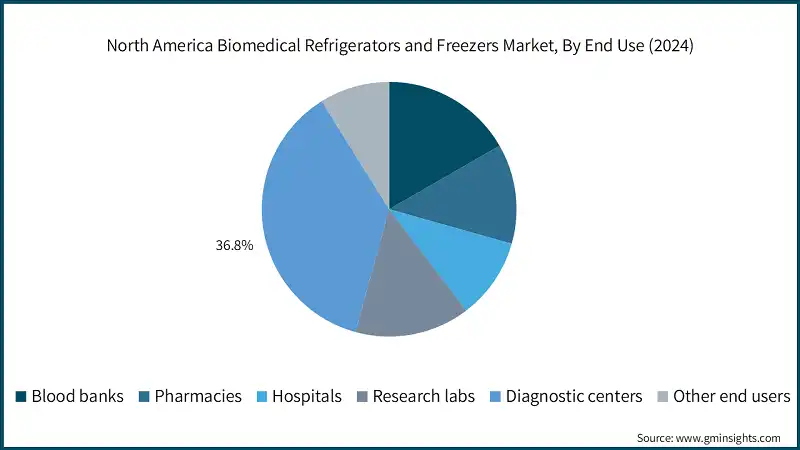 Mercato Nord America Frigoriferi e Congelatori Biomedici, Per Uso Finale (2024)