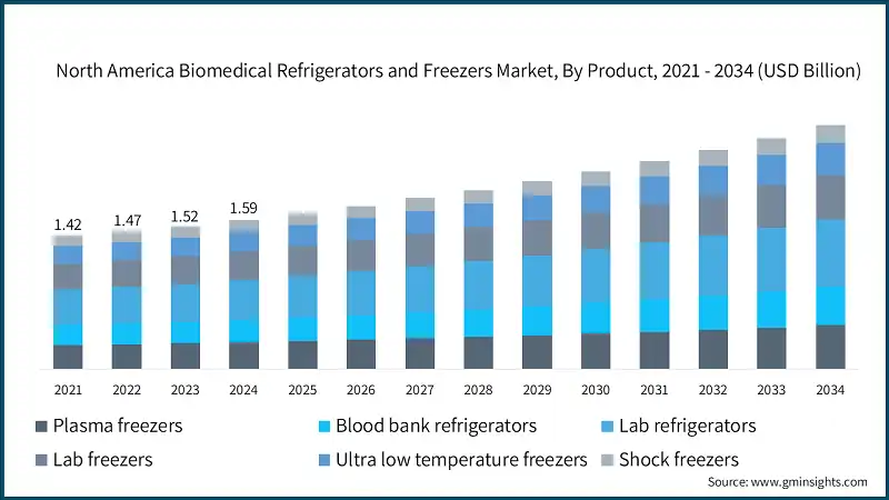 North America Biomedical Refrigerators and Freezers Market, By Product, 2021 - 2034 (USD Billion)