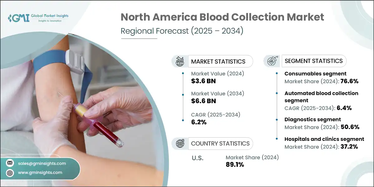 North America Blood Collection Market