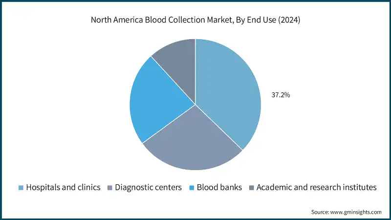 North America Blood Collection Market, By End Use (2024)