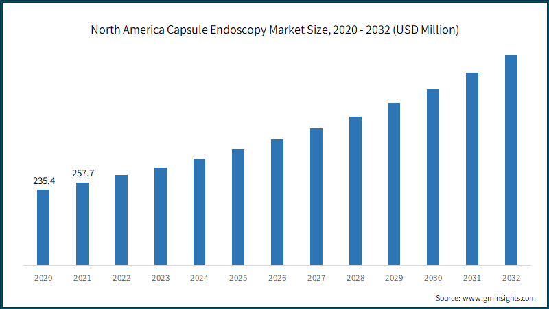 North America Capsule Endoscopy Market Size, 2020 - 2032 (USD Million)