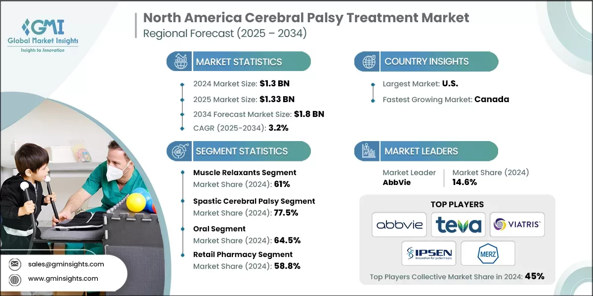 North America Cerebral Palsy Treatment Market