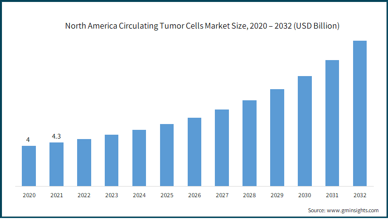 North America Circulating Tumor Cells Market Size, 