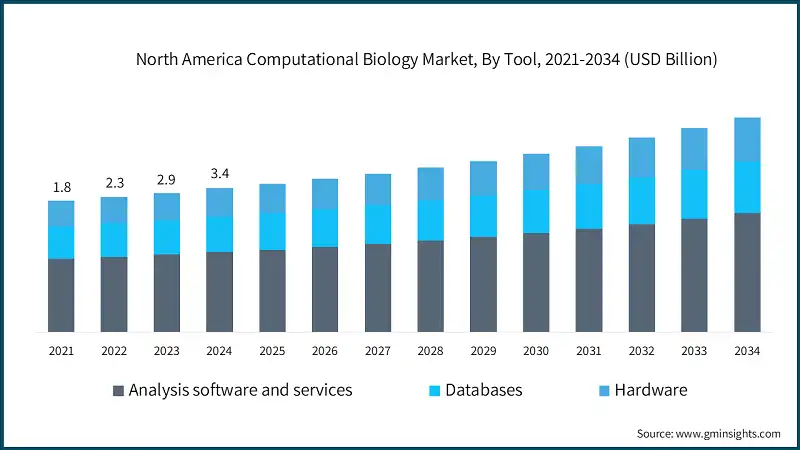 Marché de la biologie computationnelle en Amérique du Nord, par outil, 2021-2034 (milliards de USD)