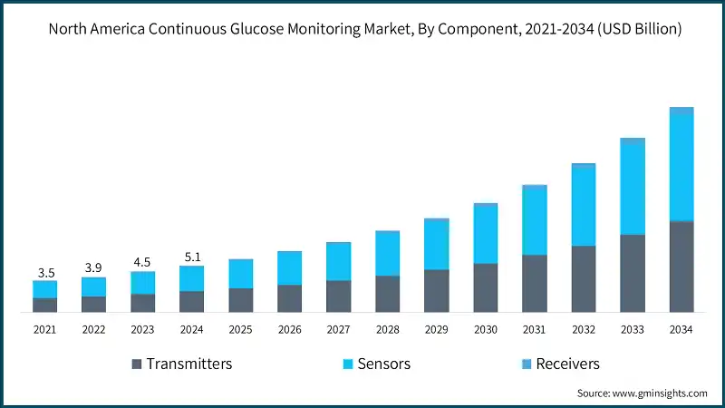 북아메리카 연속 혈당 모니터링 시장, 구성 요소별, 2021-2034 (USD 십억)