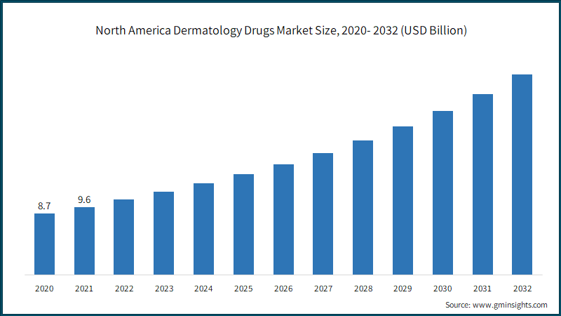 North America Dermatology Drugs Market Size