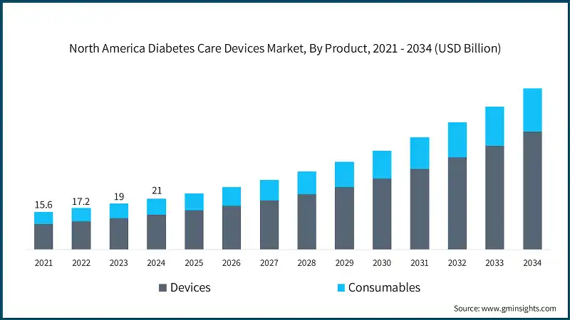 North America Diabetes Care Devices Market, By Product, 2021 - 2034  (USD Billion)