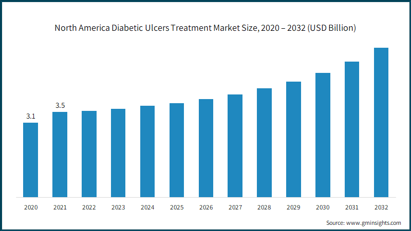 North America Diabetic Ulcers Treatment Market Size,