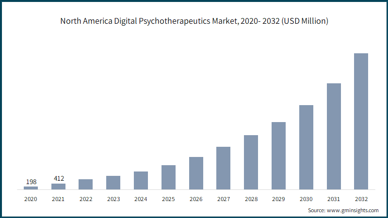 North America Digital Psychotherapeutics Market, 2020- 2032 (USD Million)