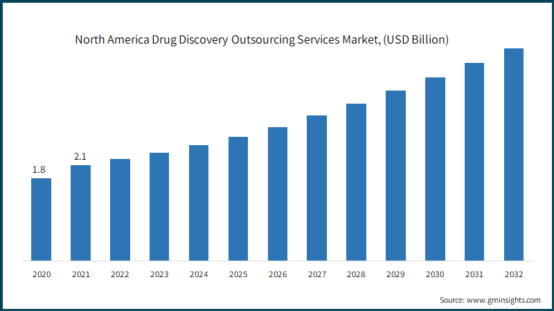 North America Drug Discovery Outsourcing Services Market,