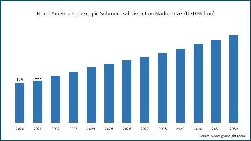 North America Endoscopic Submucosal Dissection Market Size, (USD Million)