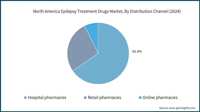 North America Epilepsy Treatment Drugs Market, By Distribution Channel (2024)