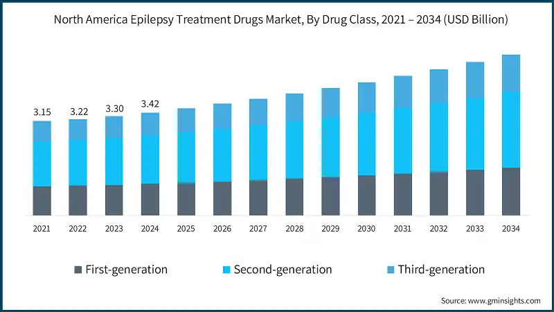 North America Epilepsy Treatment Drugs Market, By Drug Class, 2021 – 2034 (USD Billion)