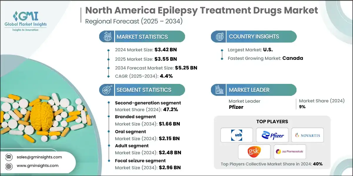 North America Epilepsy Treatment Drugs Market