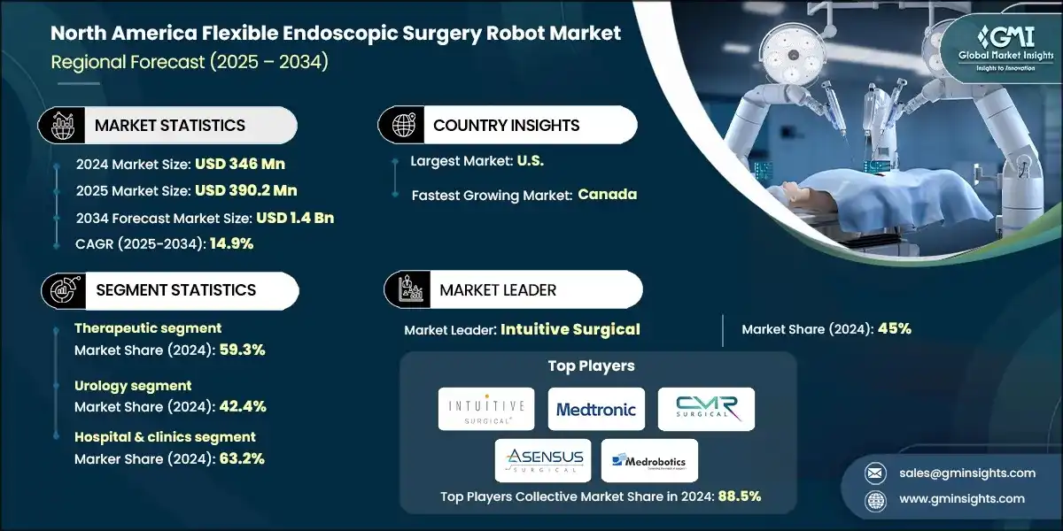 Dimensione del mercato dei robot per chirurgia endoscopica flessibile in Nord America