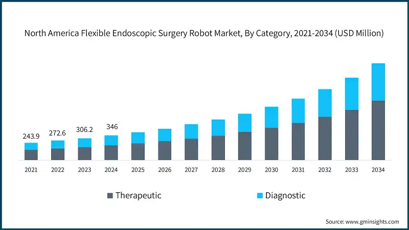 Mercato dei robot chirurgici endoscopici flessibili in Nord America, Per Categoria, 2021-2034 (USD Milioni)