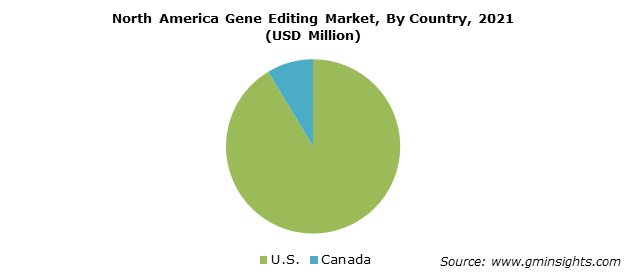 gene editing market by region