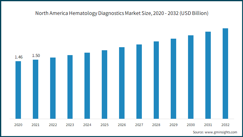 North America Hematology Diagnostics Market Size, 2020 - 2032 (USD Billion) 