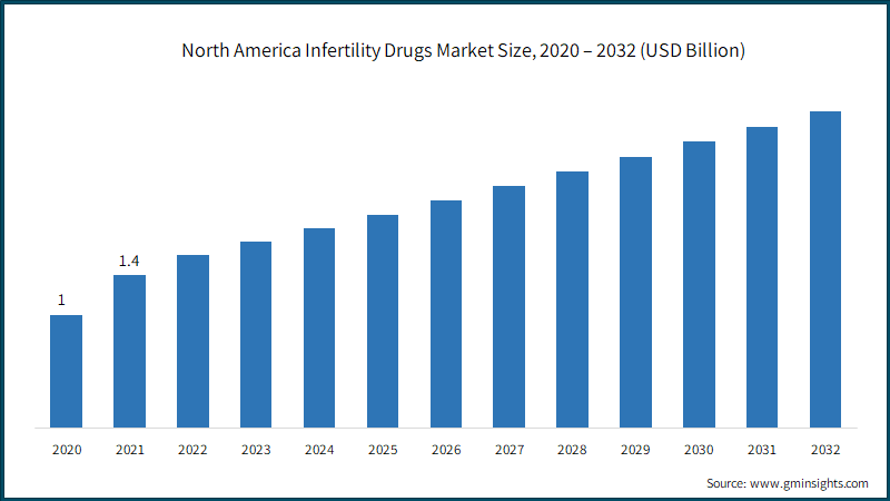  North America Infertility Drugs Market Size,