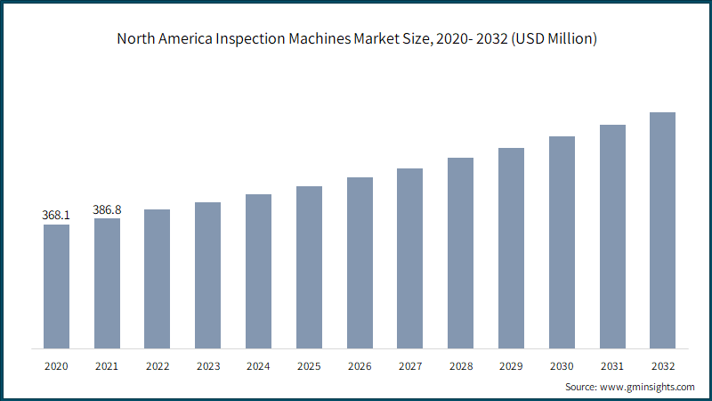 North America Inspection Machines Market Size, 2020- 2032 (USD Million)