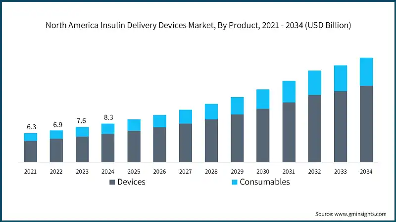 North America Insulin Delivery Devices Market, By Product, 2021 - 2034 (USD Billion)