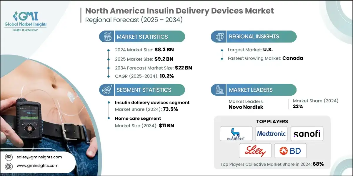 North America Insulin Delivery Devices Market
