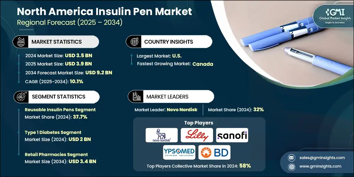 North America Insulin Pen Market