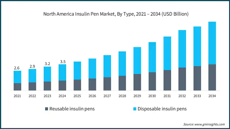 North America Insulin Pen Market, By Type, 2021 – 2034 (USD Billion)