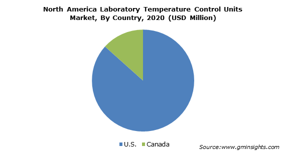 North America Laboratory Temperature Control Units Market