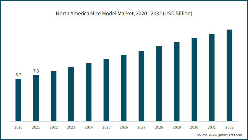 North America Mice Model Market