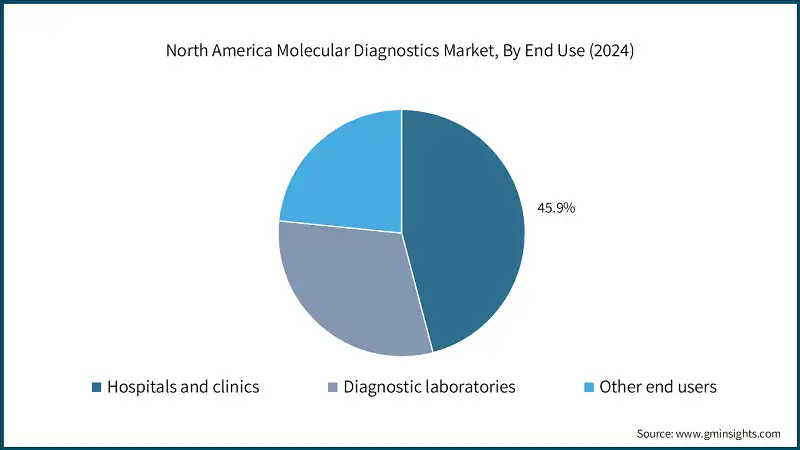 North America Molecular Diagnostics Market, By End Use (2024)