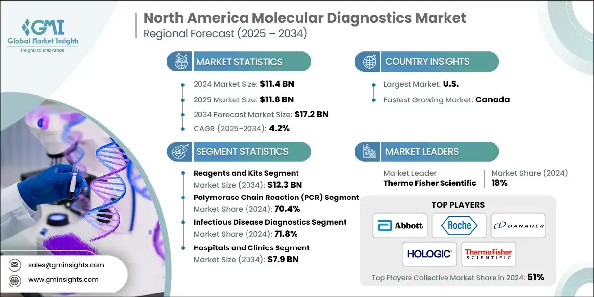 Marché des diagnostics moléculaires en Amérique du Nord