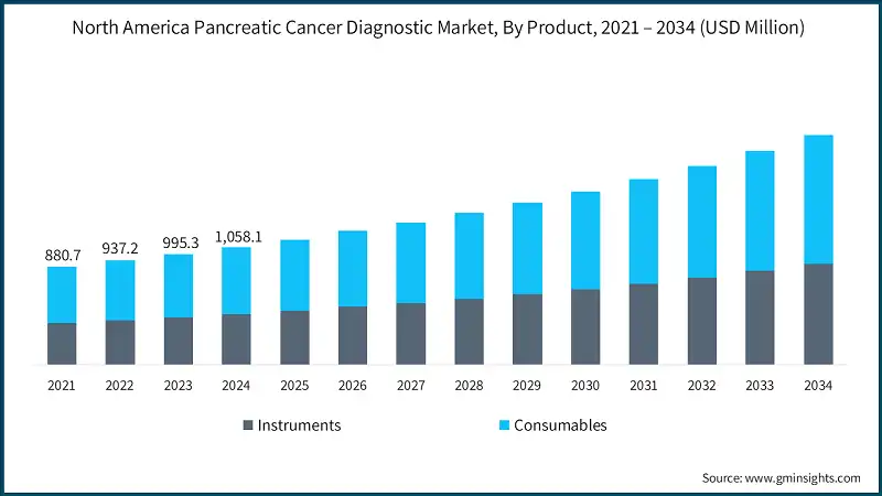 북아메리카 췌장암 진단 시장, 제품별, 2021 – 2034 (USD 백만)
