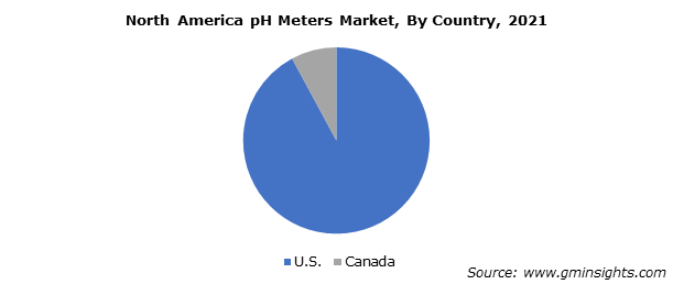 North America pH Meters Market By Country