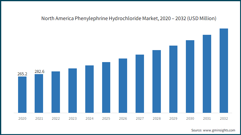 North America Phenylephrine Hydrochloride Market, 2020 – 2032 (USD Million)