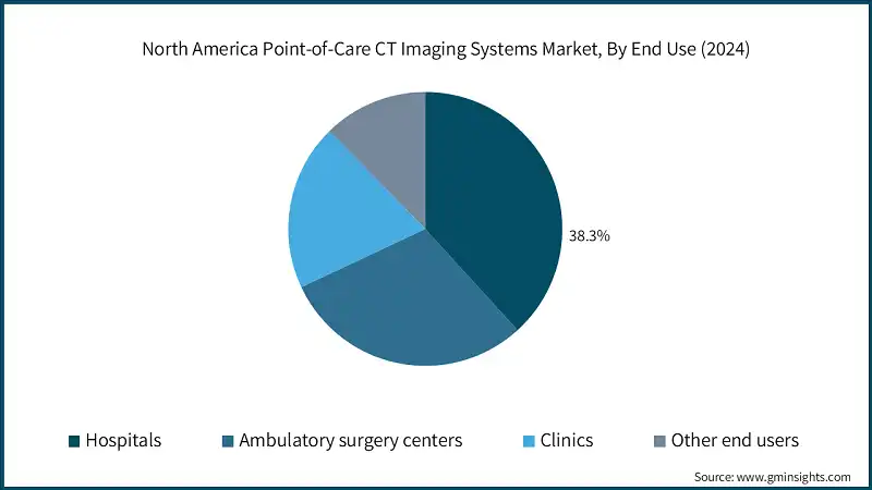 North America Point-of-Care CT Imaging Systems Market, By End Use (2024)