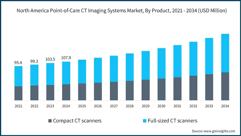 Mercato dei sistemi di imaging CT point-of-care in Nord America, Per Prodotto, 2021 - 2034 (USD Milioni)
