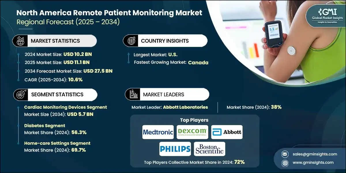 North America Remote Patient Monitoring Market