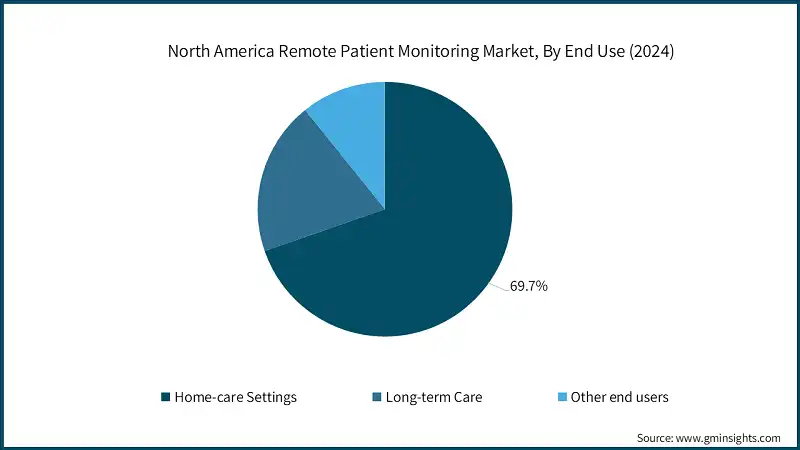 North America Remote Patient Monitoring Market, By End Use (2024)