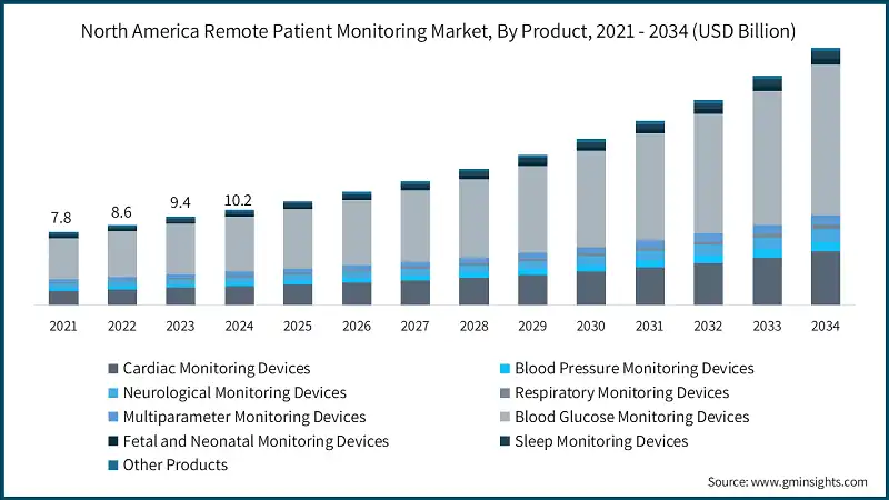 North America Remote Patient Monitoring Market, By Product, 2021 - 2034 (USD Billion)