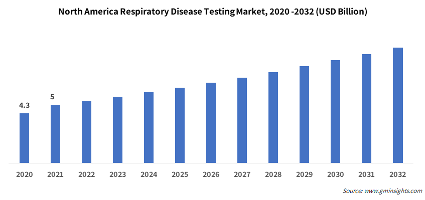 North America Respiratory Disease Testing Market