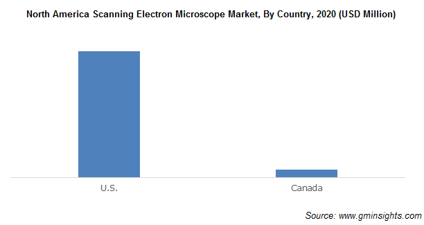 North America Scanning Electron Microscope Market